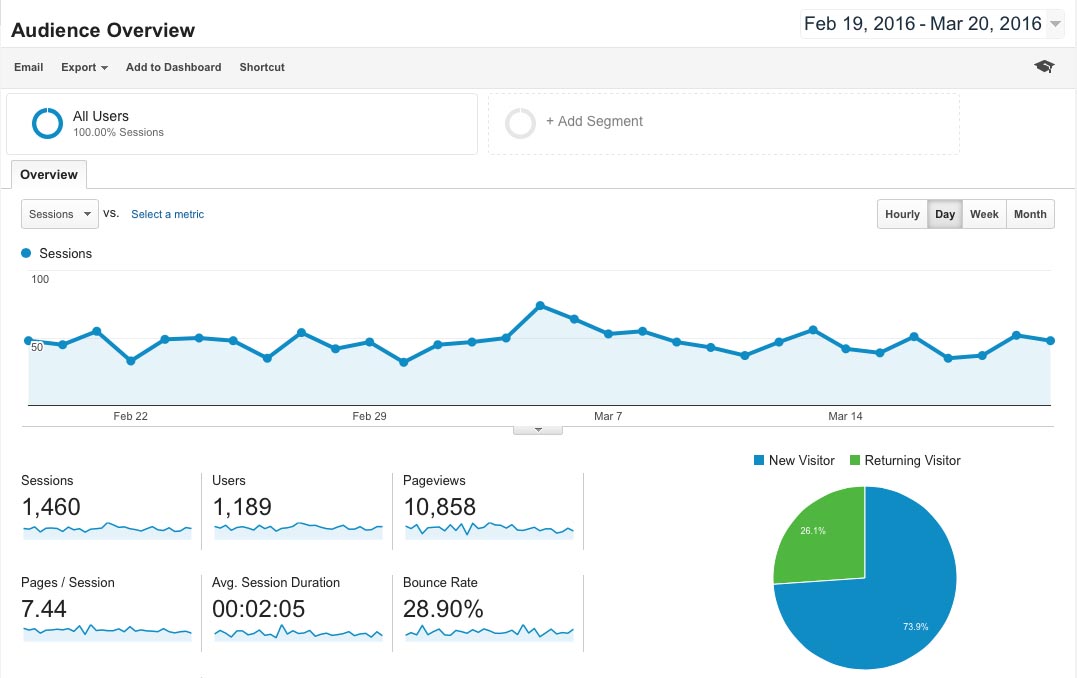 Google Analytics audience overview