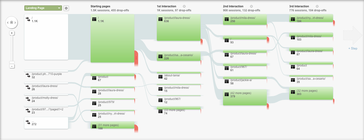 Google visitor behavior flow chart